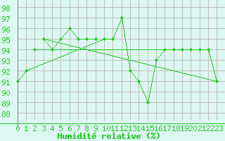 Courbe de l'humidit relative pour Amilly (45)