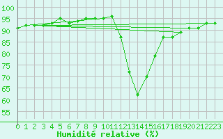 Courbe de l'humidit relative pour Boulc (26)