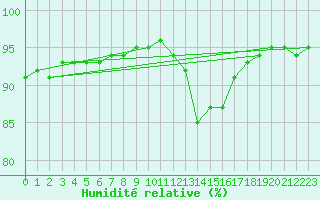 Courbe de l'humidit relative pour Nostang (56)