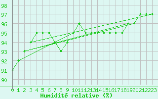 Courbe de l'humidit relative pour Parnu