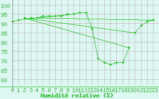 Courbe de l'humidit relative pour Verneuil (78)
