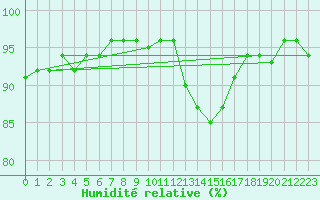 Courbe de l'humidit relative pour Florennes (Be)