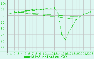 Courbe de l'humidit relative pour Verneuil (78)