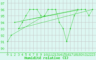 Courbe de l'humidit relative pour Lans-en-Vercors - Les Allires (38)