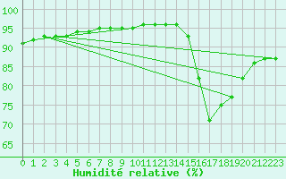 Courbe de l'humidit relative pour Millau (12)