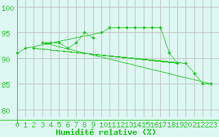 Courbe de l'humidit relative pour Saint-Philbert-sur-Risle (Le Rossignol) (27)