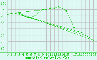 Courbe de l'humidit relative pour Corvo Acores