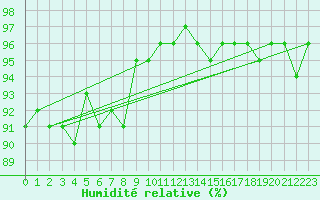 Courbe de l'humidit relative pour Saint-Brieuc (22)