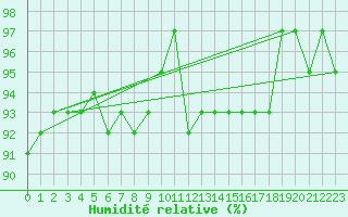 Courbe de l'humidit relative pour Treize-Vents (85)
