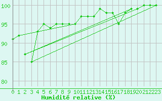 Courbe de l'humidit relative pour Mona