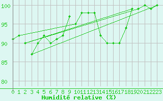 Courbe de l'humidit relative pour Krangede