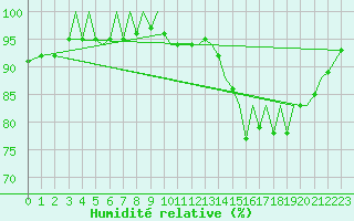 Courbe de l'humidit relative pour Bilbao (Esp)