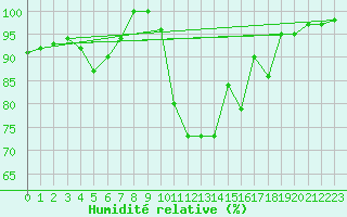 Courbe de l'humidit relative pour Haapavesi Mustikkamki