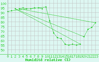 Courbe de l'humidit relative pour Boulaide (Lux)