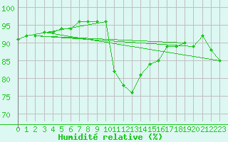 Courbe de l'humidit relative pour Cavalaire-sur-Mer (83)