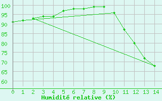 Courbe de l'humidit relative pour Lacapelle-Biron (47)