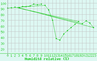 Courbe de l'humidit relative pour Teruel