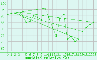 Courbe de l'humidit relative pour Rochefort Saint-Agnant (17)