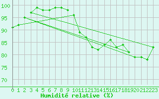 Courbe de l'humidit relative pour Westdorpe Aws