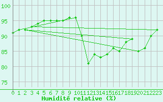 Courbe de l'humidit relative pour Pointe de Socoa (64)