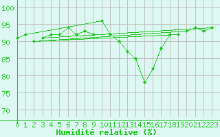 Courbe de l'humidit relative pour Sainte-Ouenne (79)