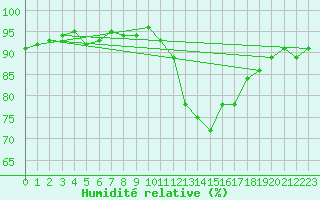 Courbe de l'humidit relative pour Gap-Sud (05)