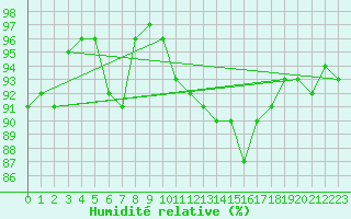Courbe de l'humidit relative pour Wynau