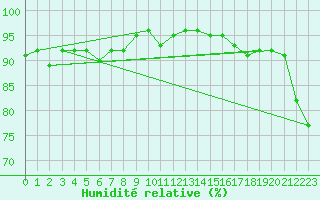 Courbe de l'humidit relative pour Munte (Be)