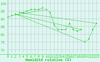 Courbe de l'humidit relative pour Nostang (56)