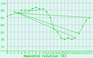 Courbe de l'humidit relative pour Mazinghem (62)