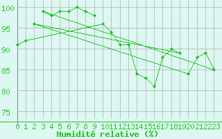 Courbe de l'humidit relative pour Neuchatel (Sw)