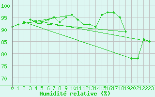 Courbe de l'humidit relative pour Saint-Martial-de-Vitaterne (17)