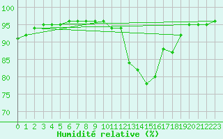 Courbe de l'humidit relative pour Leign-les-Bois (86)
