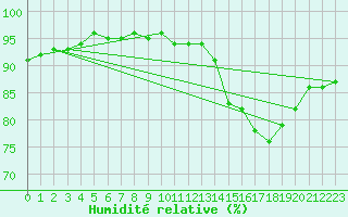 Courbe de l'humidit relative pour Pointe de Socoa (64)