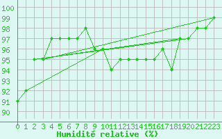 Courbe de l'humidit relative pour Vannes-Sn (56)