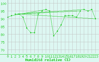 Courbe de l'humidit relative pour Pobra de Trives, San Mamede
