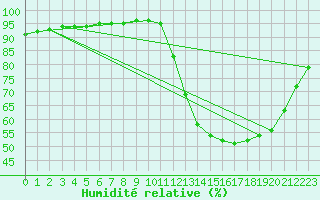 Courbe de l'humidit relative pour Chailles (41)