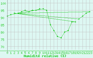 Courbe de l'humidit relative pour Corsept (44)