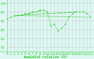 Courbe de l'humidit relative pour Montret (71)