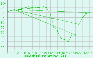 Courbe de l'humidit relative pour Mazinghem (62)