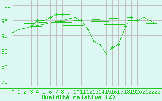 Courbe de l'humidit relative pour Nonaville (16)