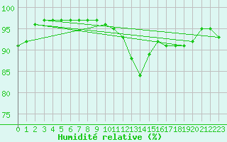 Courbe de l'humidit relative pour Lannion (22)