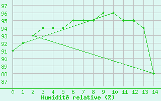 Courbe de l'humidit relative pour Berson (33)