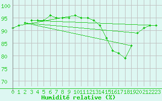 Courbe de l'humidit relative pour Nostang (56)