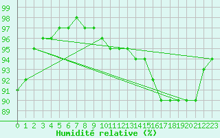 Courbe de l'humidit relative pour Villacoublay (78)