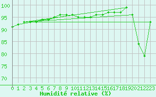 Courbe de l'humidit relative pour Drammen Berskog