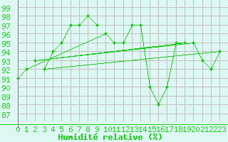 Courbe de l'humidit relative pour Bures-sur-Yvette (91)