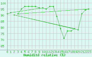 Courbe de l'humidit relative pour Biarritz (64)