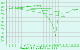 Courbe de l'humidit relative pour Chailles (41)
