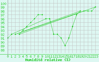 Courbe de l'humidit relative pour Silly (Be)